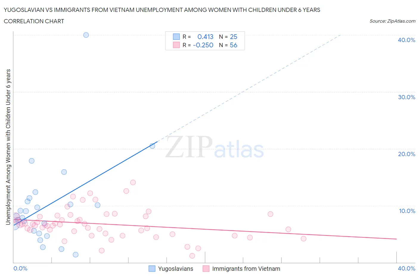 Yugoslavian vs Immigrants from Vietnam Unemployment Among Women with Children Under 6 years