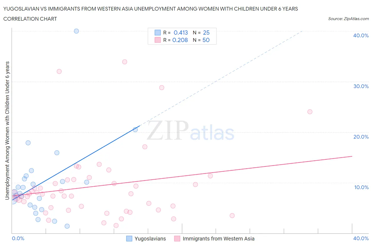 Yugoslavian vs Immigrants from Western Asia Unemployment Among Women with Children Under 6 years