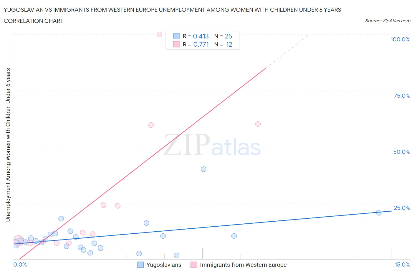 Yugoslavian vs Immigrants from Western Europe Unemployment Among Women with Children Under 6 years
