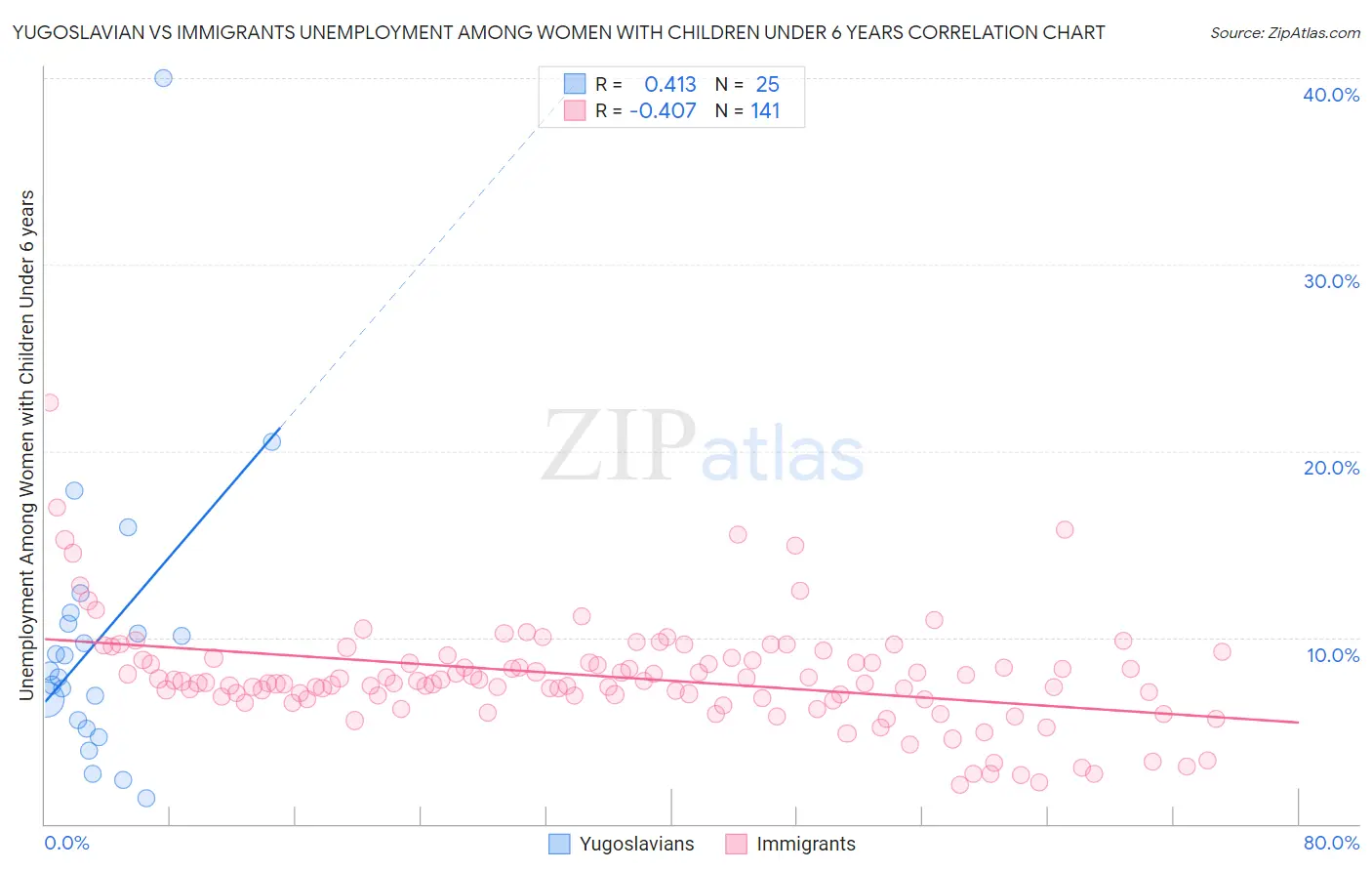 Yugoslavian vs Immigrants Unemployment Among Women with Children Under 6 years