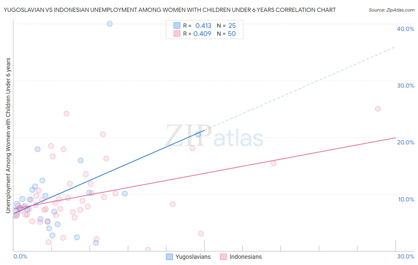 Yugoslavian vs Indonesian Unemployment Among Women with Children Under 6 years