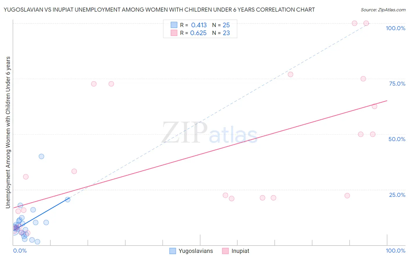 Yugoslavian vs Inupiat Unemployment Among Women with Children Under 6 years