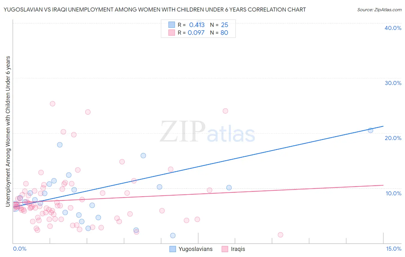 Yugoslavian vs Iraqi Unemployment Among Women with Children Under 6 years