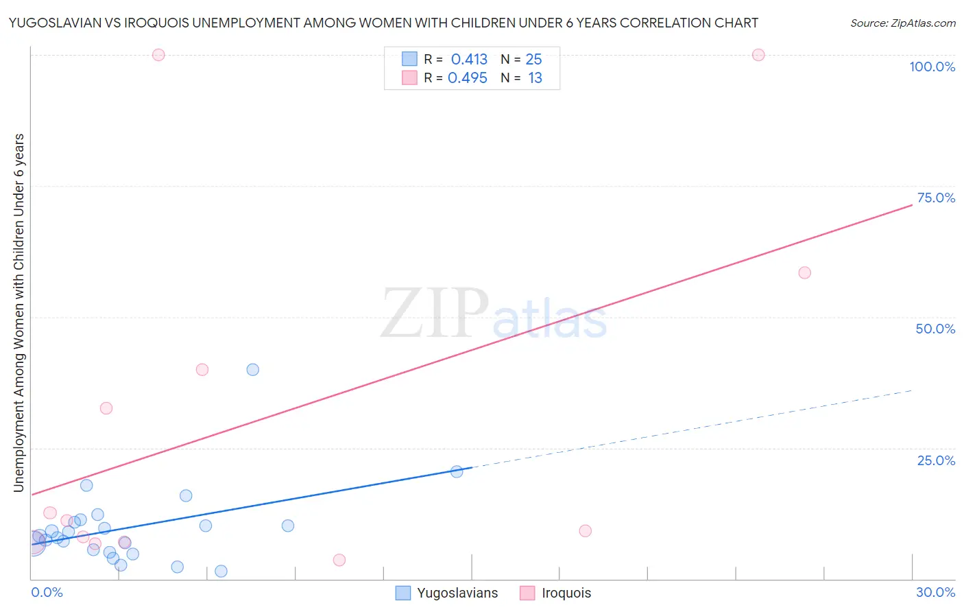 Yugoslavian vs Iroquois Unemployment Among Women with Children Under 6 years