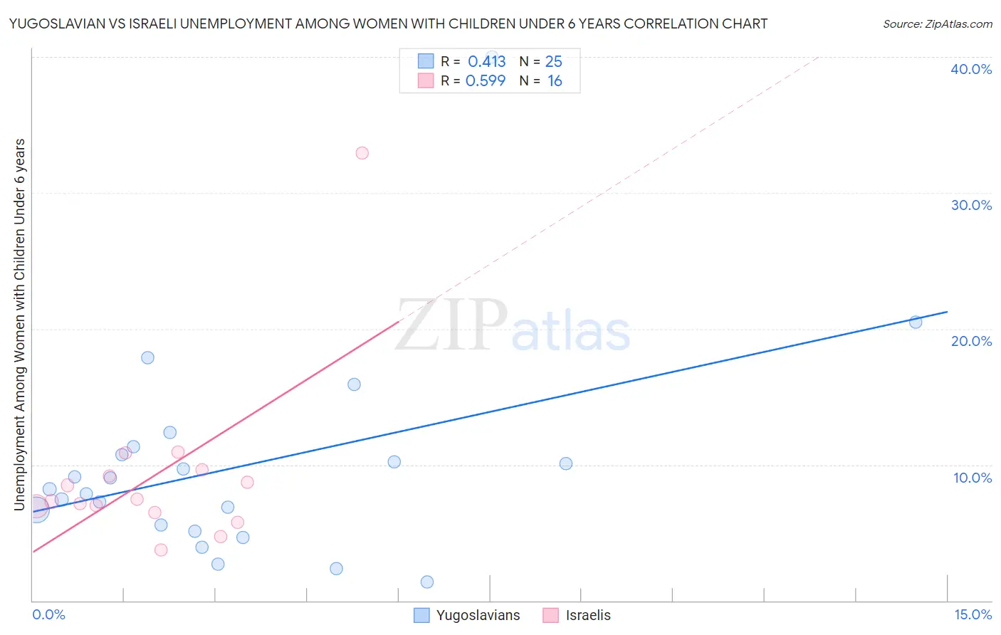 Yugoslavian vs Israeli Unemployment Among Women with Children Under 6 years