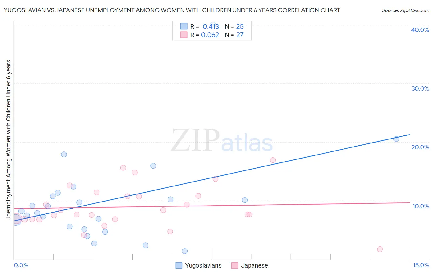Yugoslavian vs Japanese Unemployment Among Women with Children Under 6 years