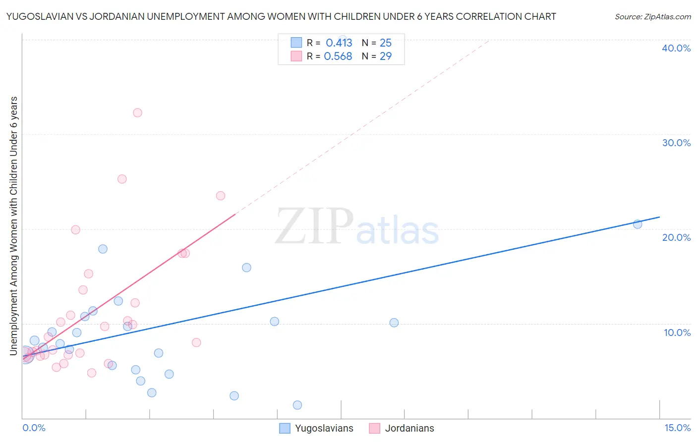 Yugoslavian vs Jordanian Unemployment Among Women with Children Under 6 years