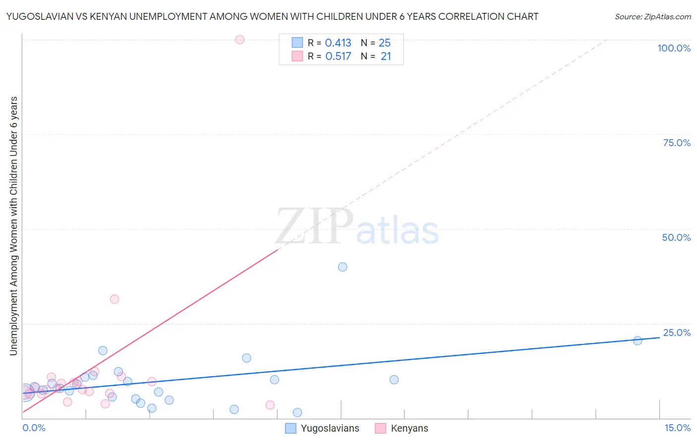 Yugoslavian vs Kenyan Unemployment Among Women with Children Under 6 years
