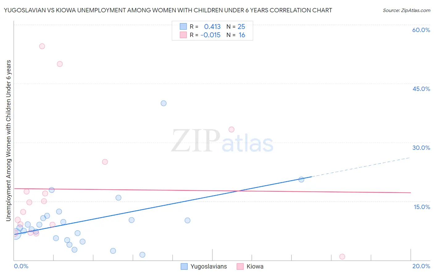Yugoslavian vs Kiowa Unemployment Among Women with Children Under 6 years