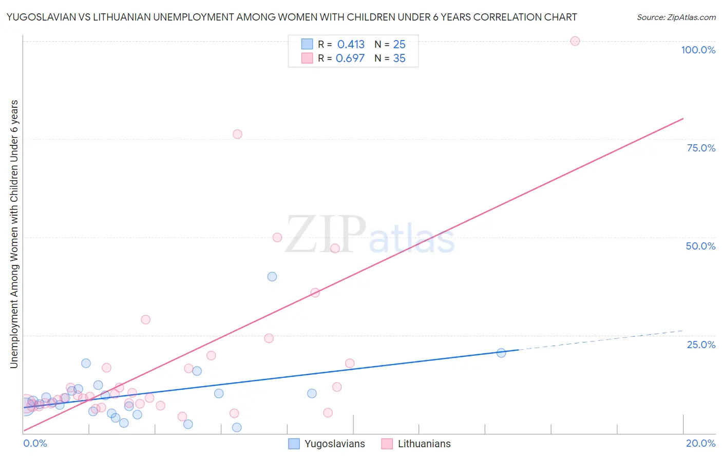 Yugoslavian vs Lithuanian Unemployment Among Women with Children Under 6 years