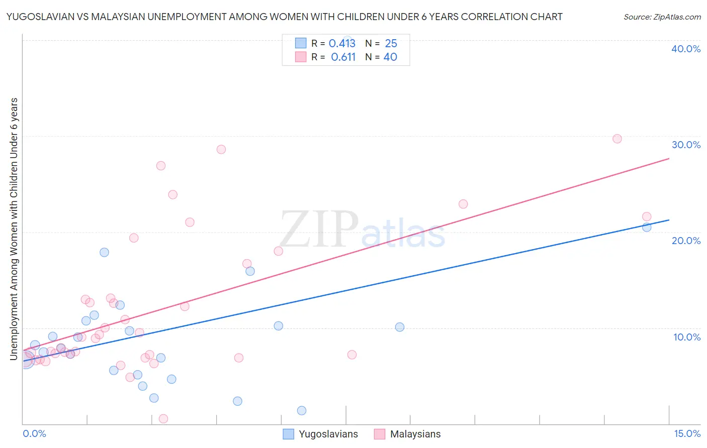 Yugoslavian vs Malaysian Unemployment Among Women with Children Under 6 years