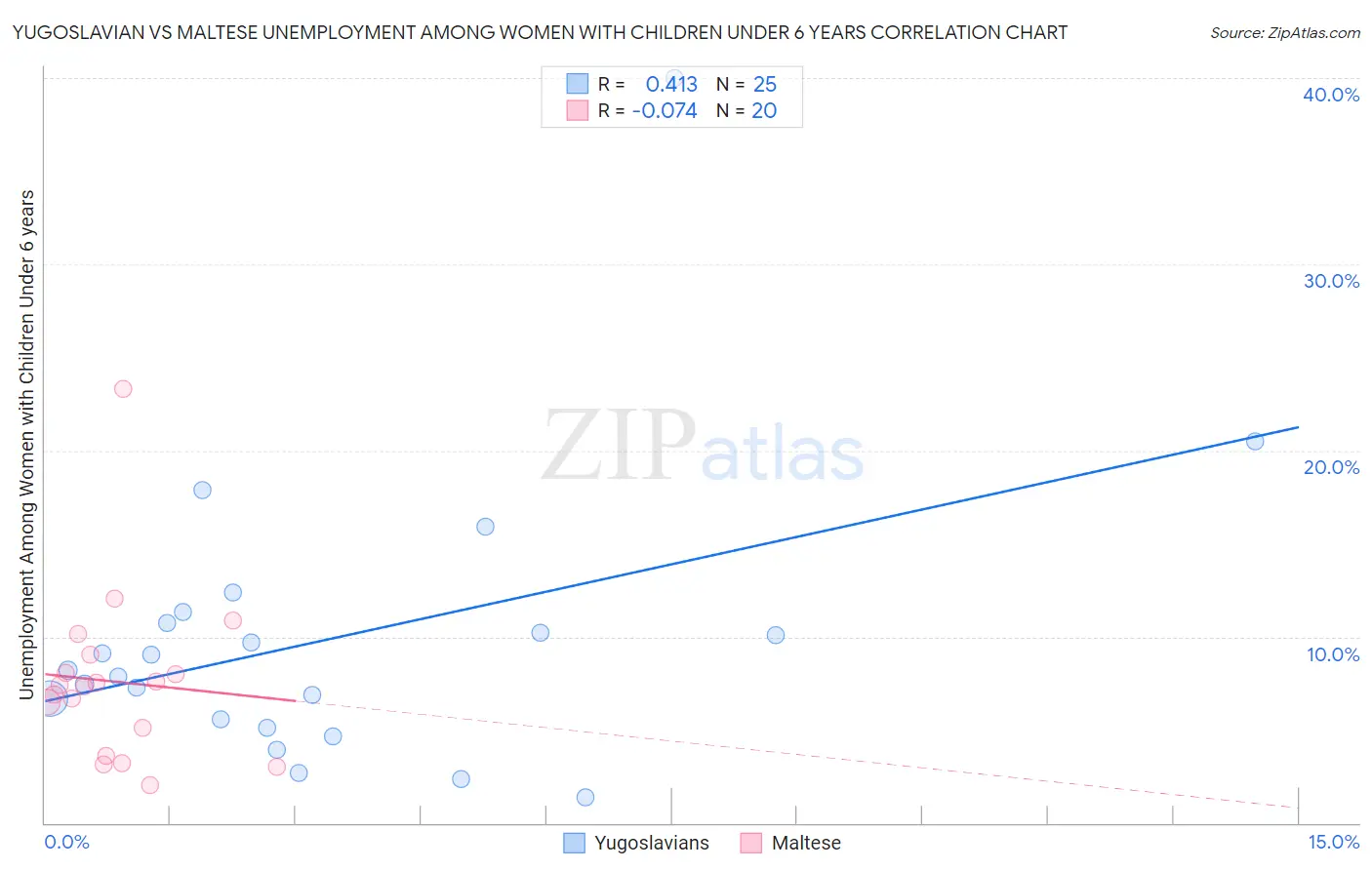 Yugoslavian vs Maltese Unemployment Among Women with Children Under 6 years