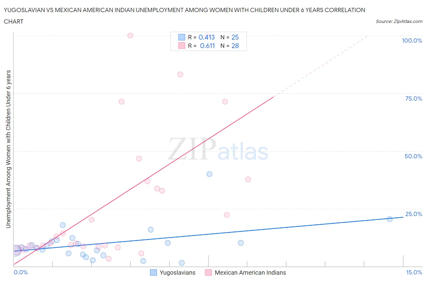 Yugoslavian vs Mexican American Indian Unemployment Among Women with Children Under 6 years