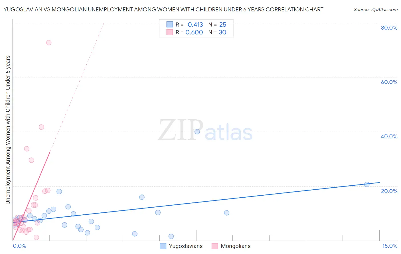 Yugoslavian vs Mongolian Unemployment Among Women with Children Under 6 years