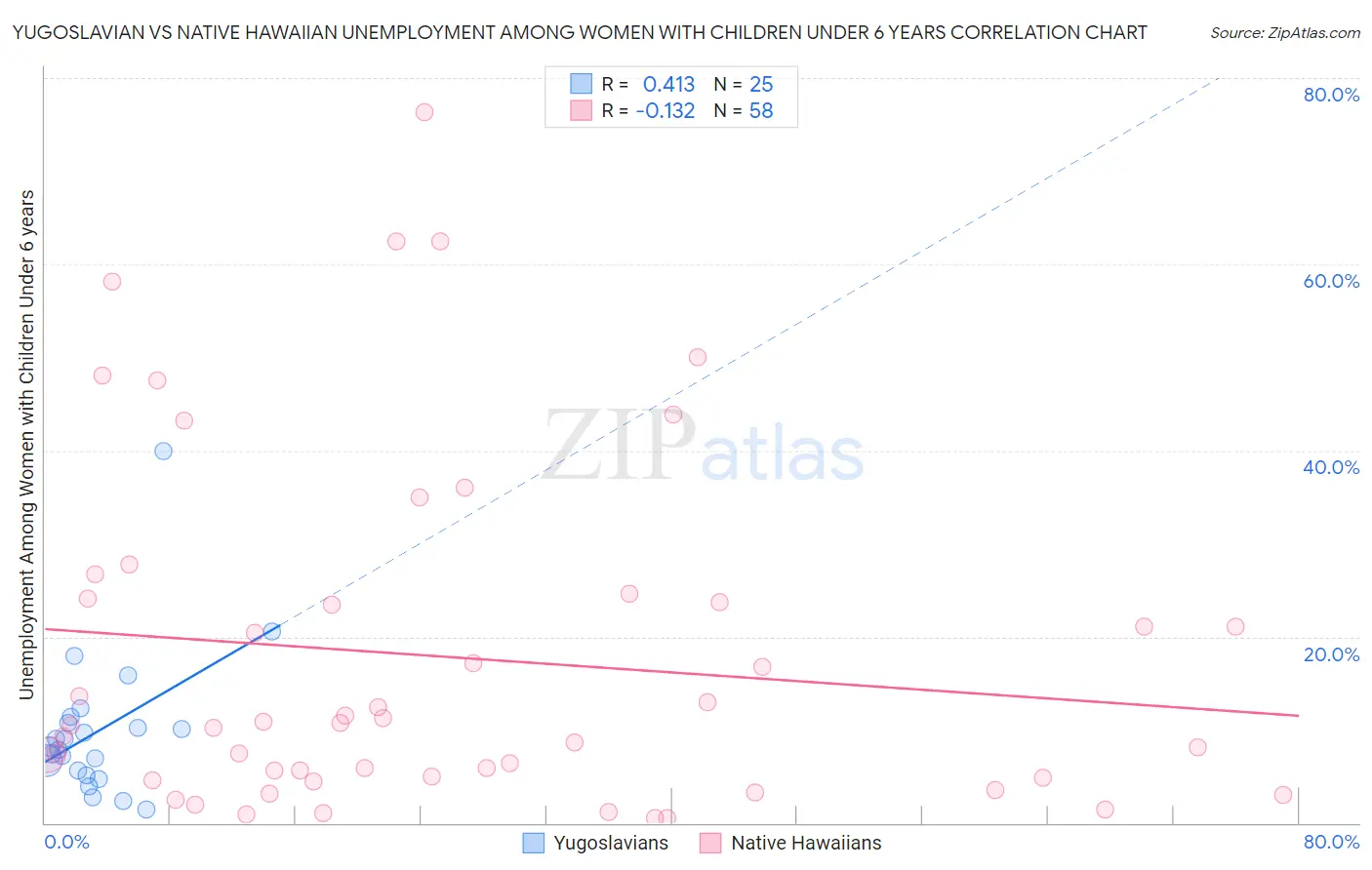 Yugoslavian vs Native Hawaiian Unemployment Among Women with Children Under 6 years