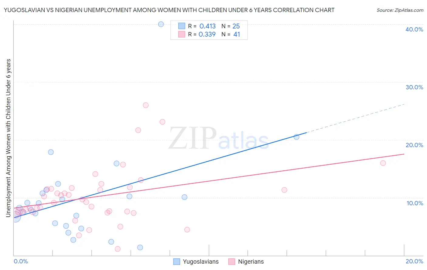 Yugoslavian vs Nigerian Unemployment Among Women with Children Under 6 years