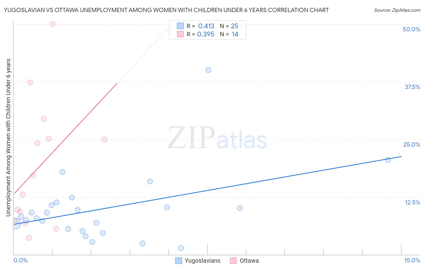 Yugoslavian vs Ottawa Unemployment Among Women with Children Under 6 years