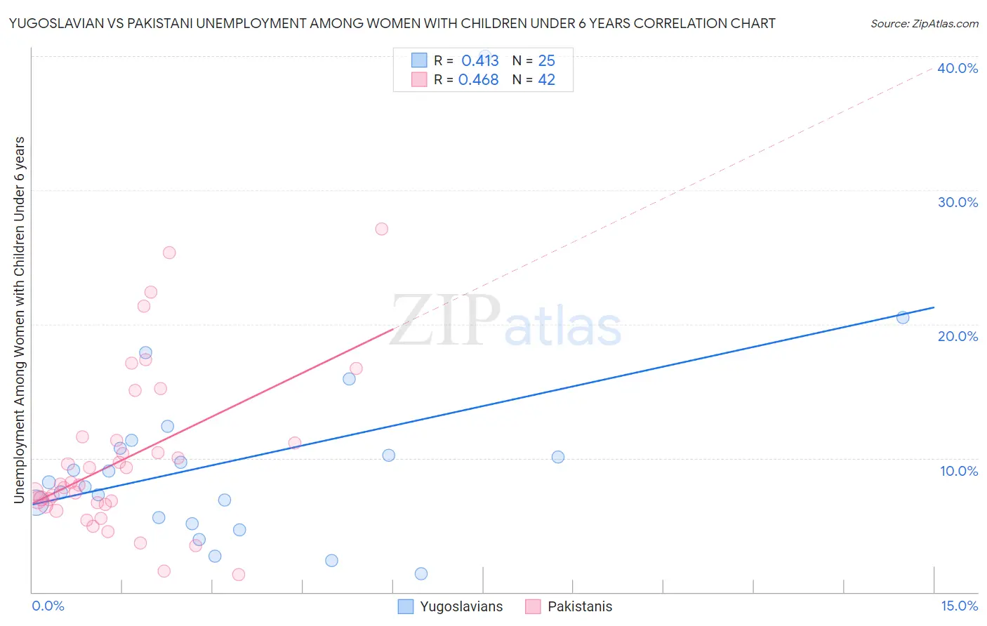 Yugoslavian vs Pakistani Unemployment Among Women with Children Under 6 years