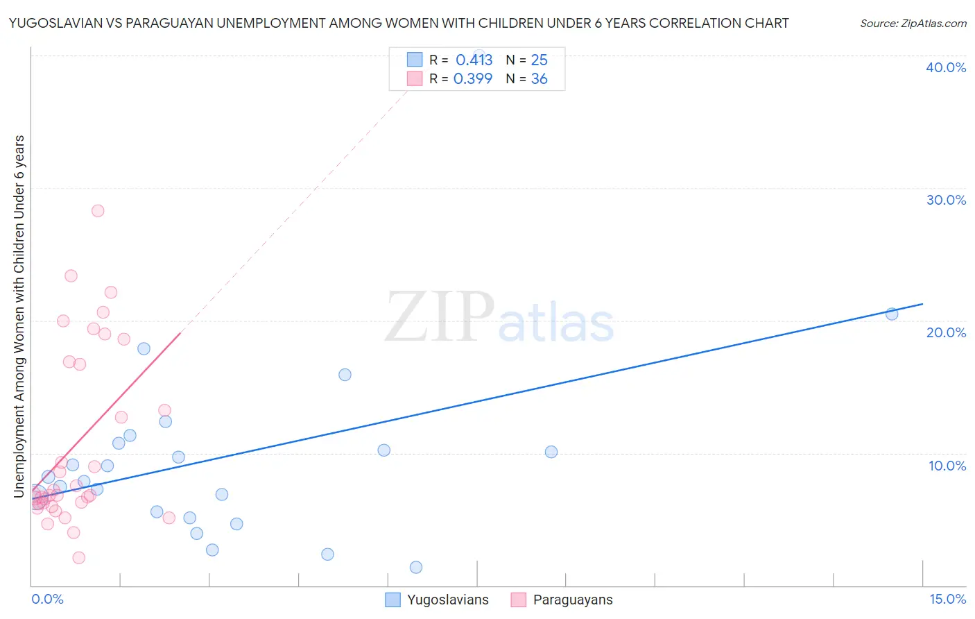 Yugoslavian vs Paraguayan Unemployment Among Women with Children Under 6 years