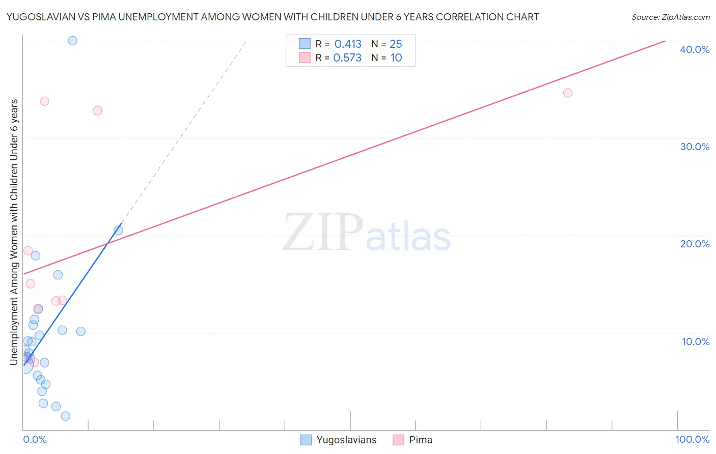 Yugoslavian vs Pima Unemployment Among Women with Children Under 6 years