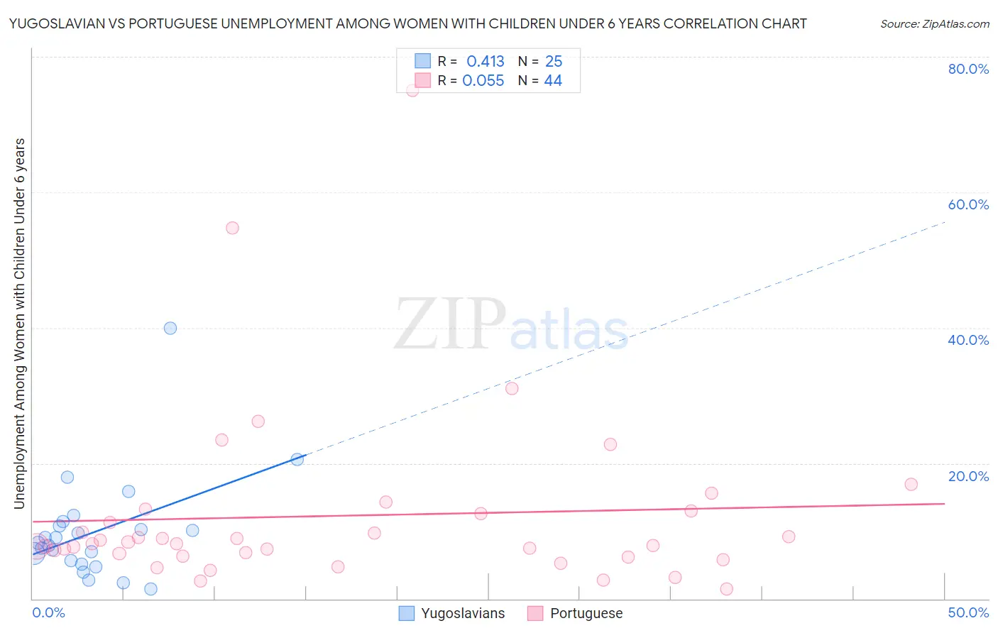 Yugoslavian vs Portuguese Unemployment Among Women with Children Under 6 years
