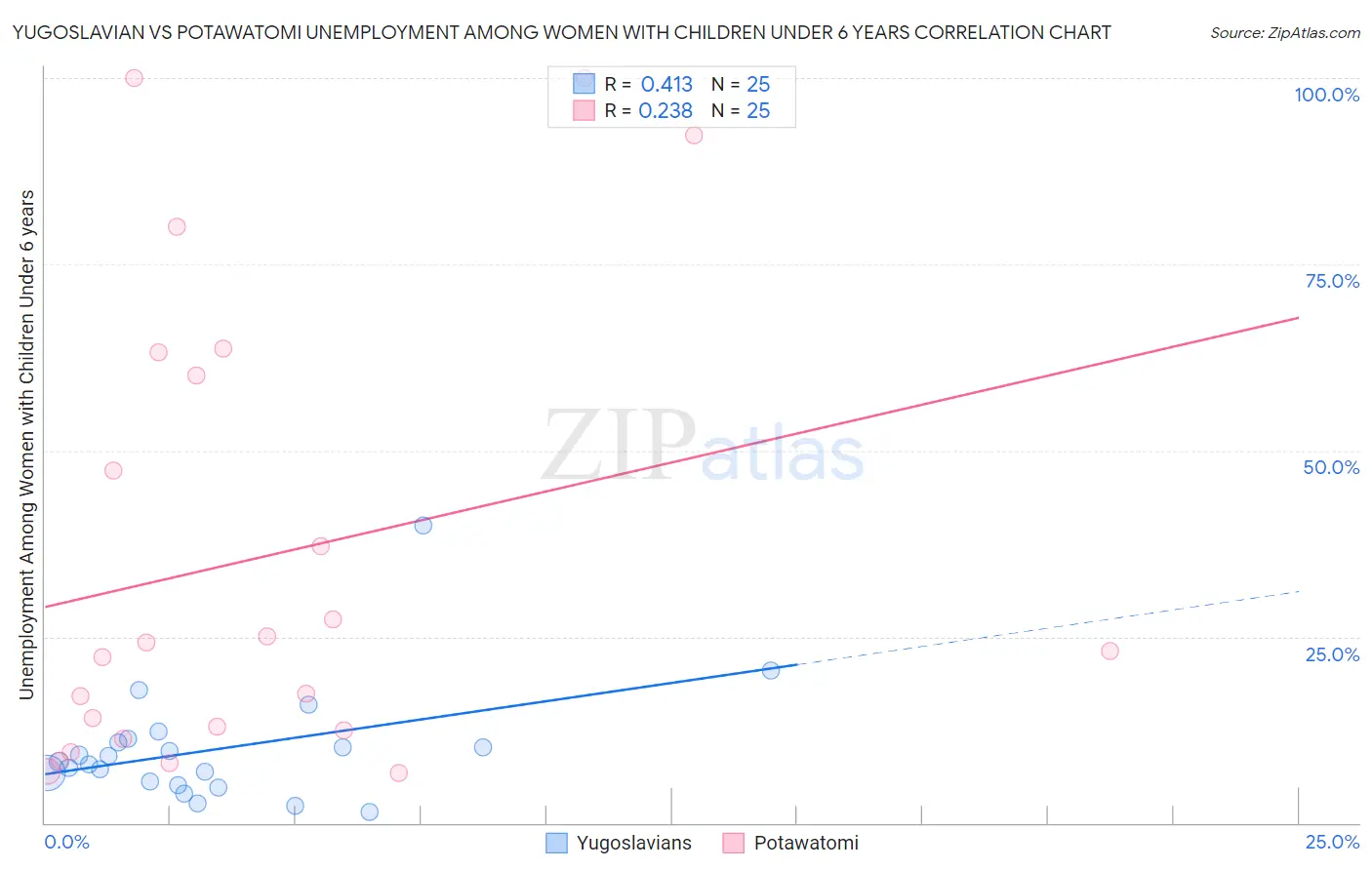 Yugoslavian vs Potawatomi Unemployment Among Women with Children Under 6 years