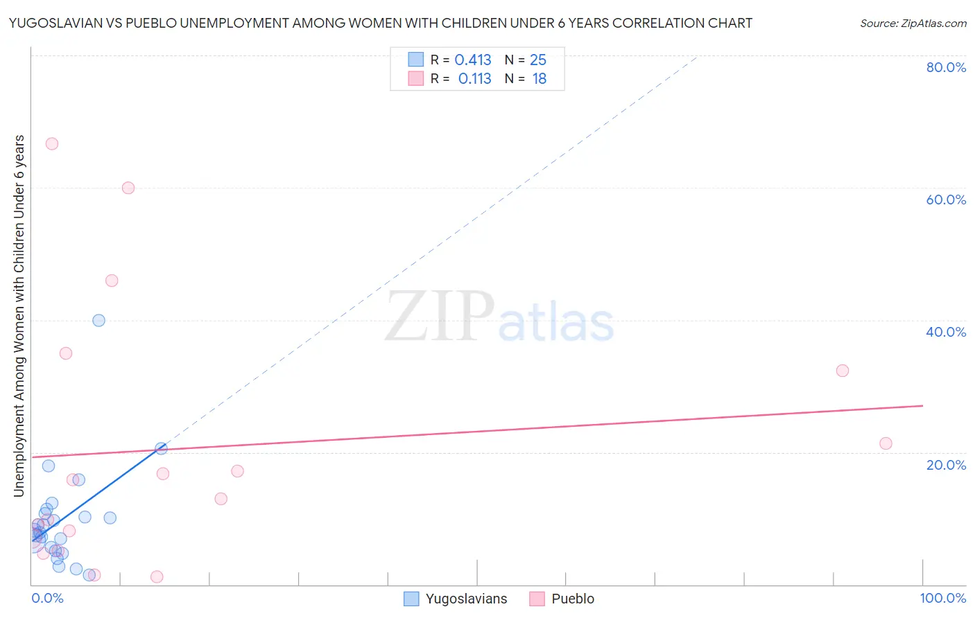Yugoslavian vs Pueblo Unemployment Among Women with Children Under 6 years