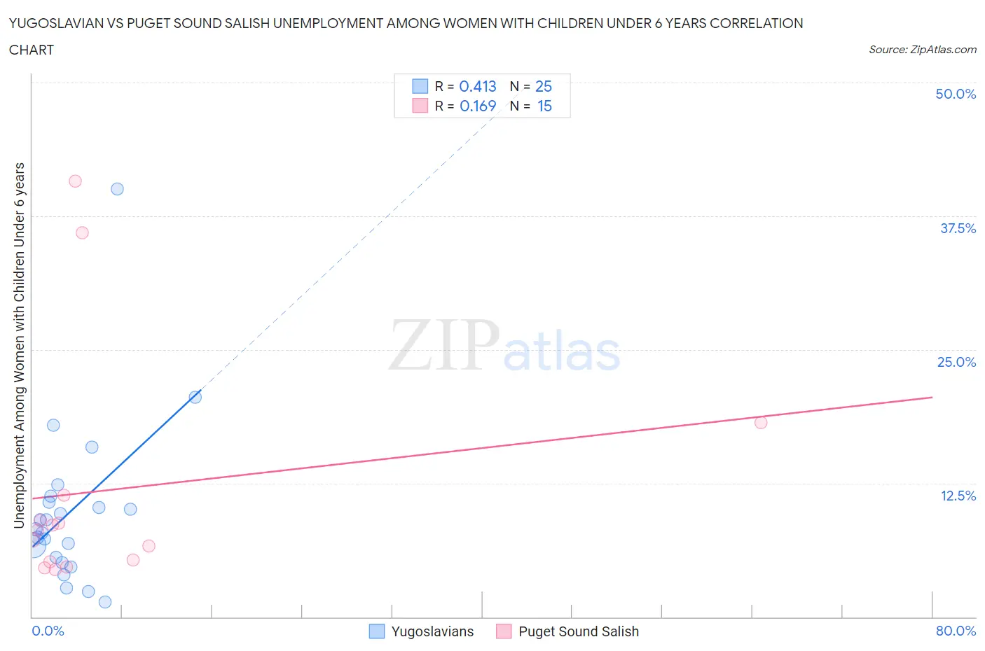 Yugoslavian vs Puget Sound Salish Unemployment Among Women with Children Under 6 years