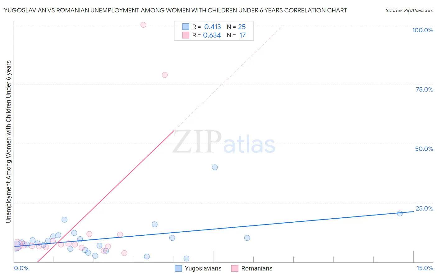 Yugoslavian vs Romanian Unemployment Among Women with Children Under 6 years