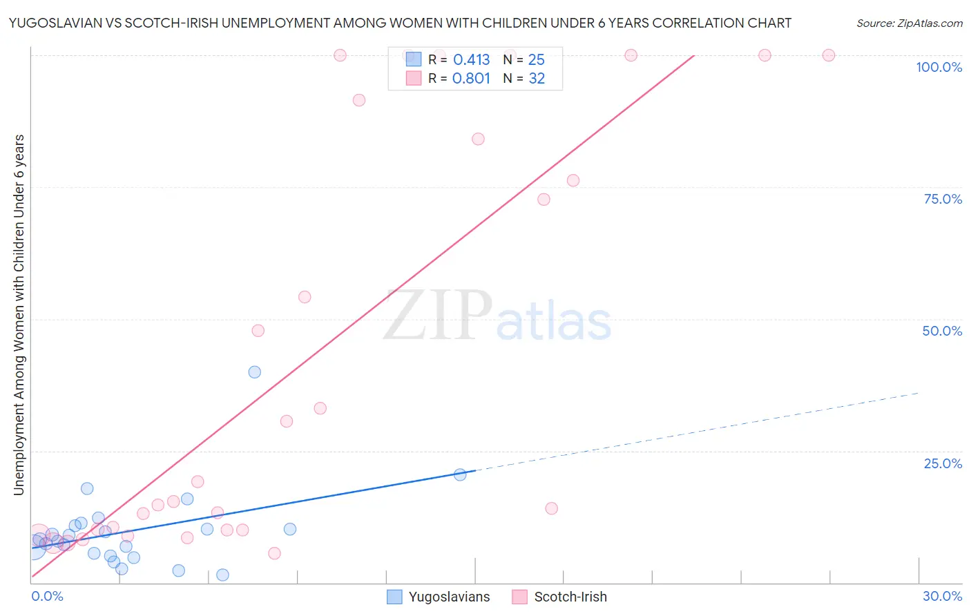 Yugoslavian vs Scotch-Irish Unemployment Among Women with Children Under 6 years