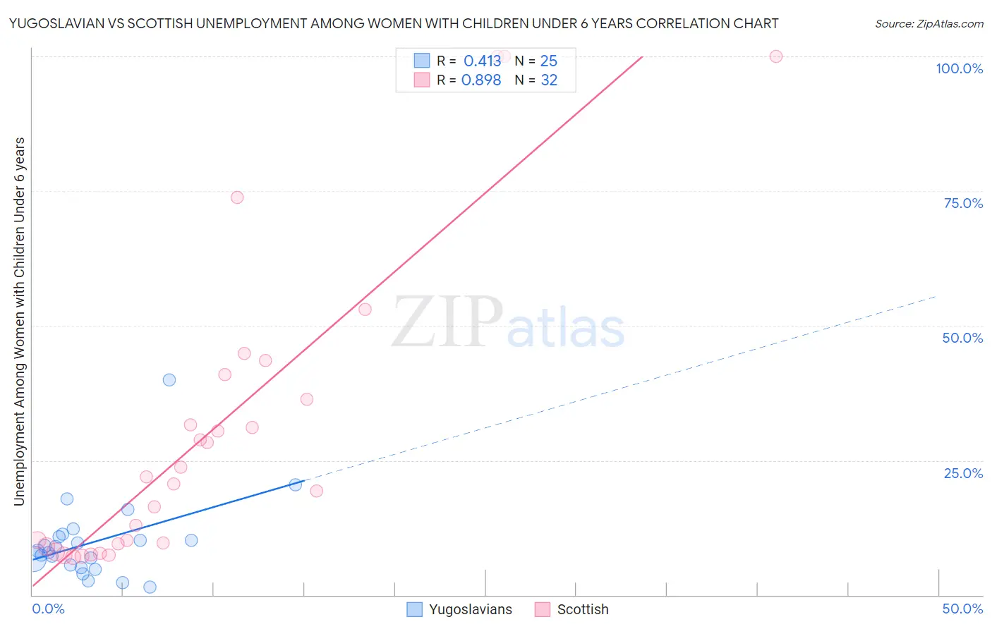 Yugoslavian vs Scottish Unemployment Among Women with Children Under 6 years