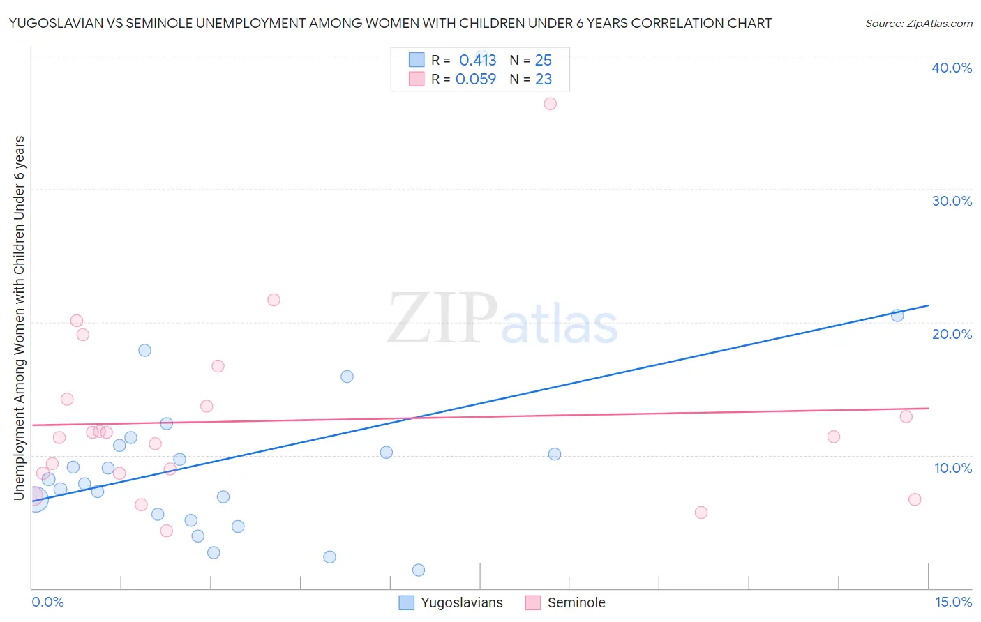 Yugoslavian vs Seminole Unemployment Among Women with Children Under 6 years