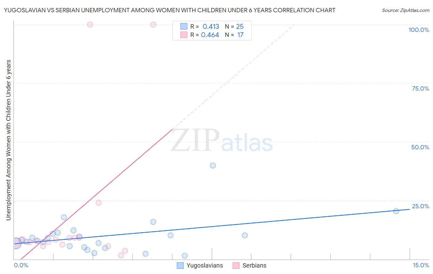 Yugoslavian vs Serbian Unemployment Among Women with Children Under 6 years