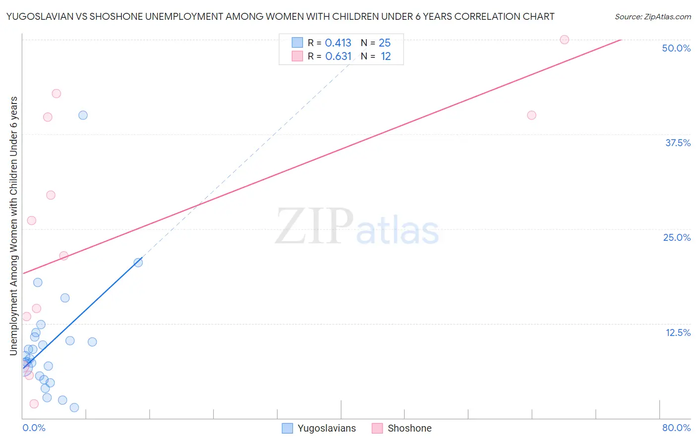 Yugoslavian vs Shoshone Unemployment Among Women with Children Under 6 years