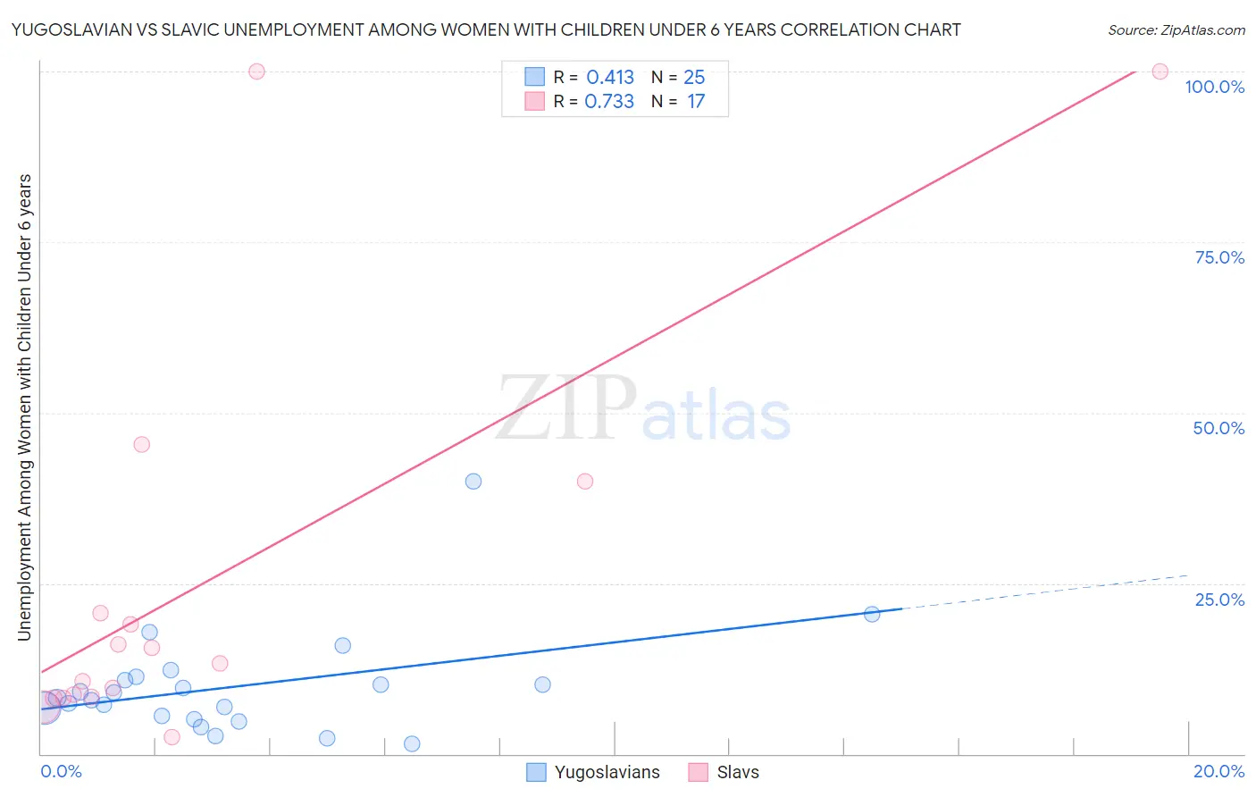 Yugoslavian vs Slavic Unemployment Among Women with Children Under 6 years