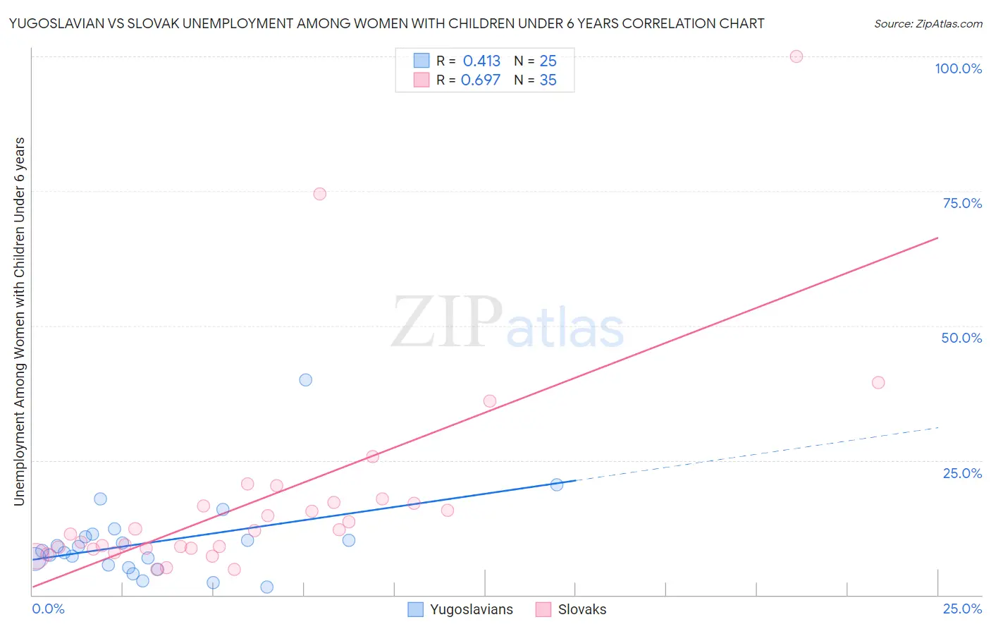 Yugoslavian vs Slovak Unemployment Among Women with Children Under 6 years