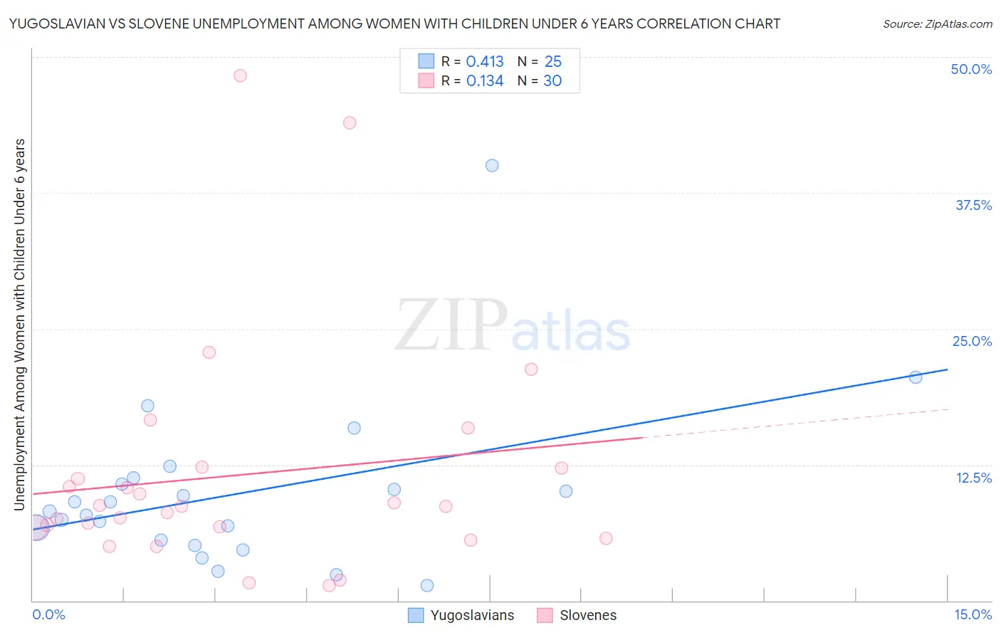Yugoslavian vs Slovene Unemployment Among Women with Children Under 6 years
