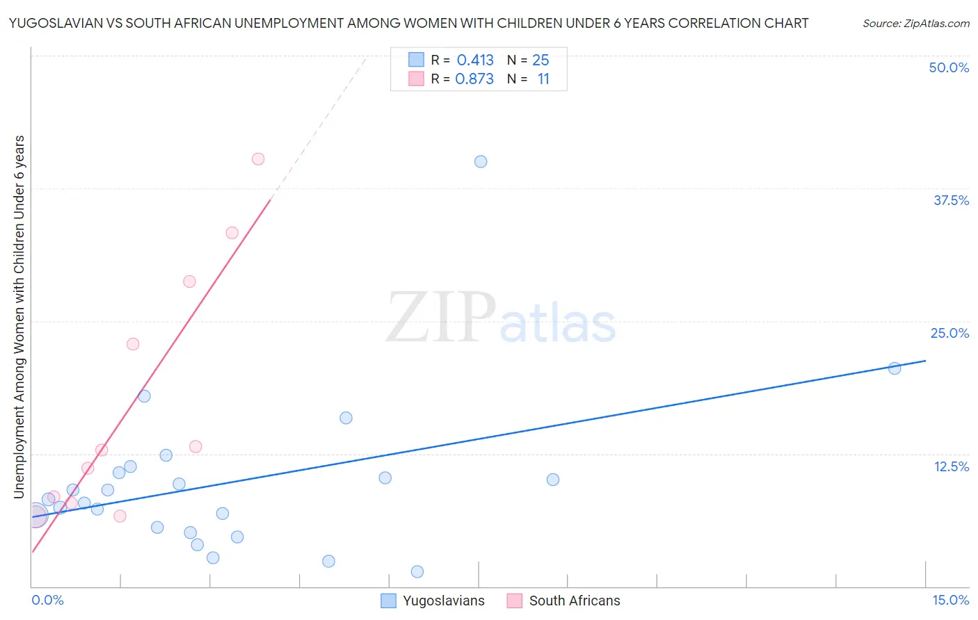Yugoslavian vs South African Unemployment Among Women with Children Under 6 years