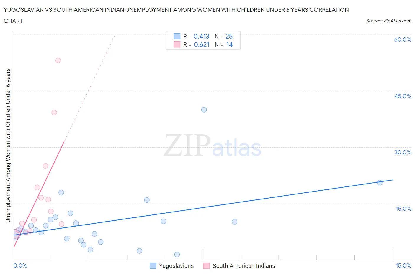 Yugoslavian vs South American Indian Unemployment Among Women with Children Under 6 years