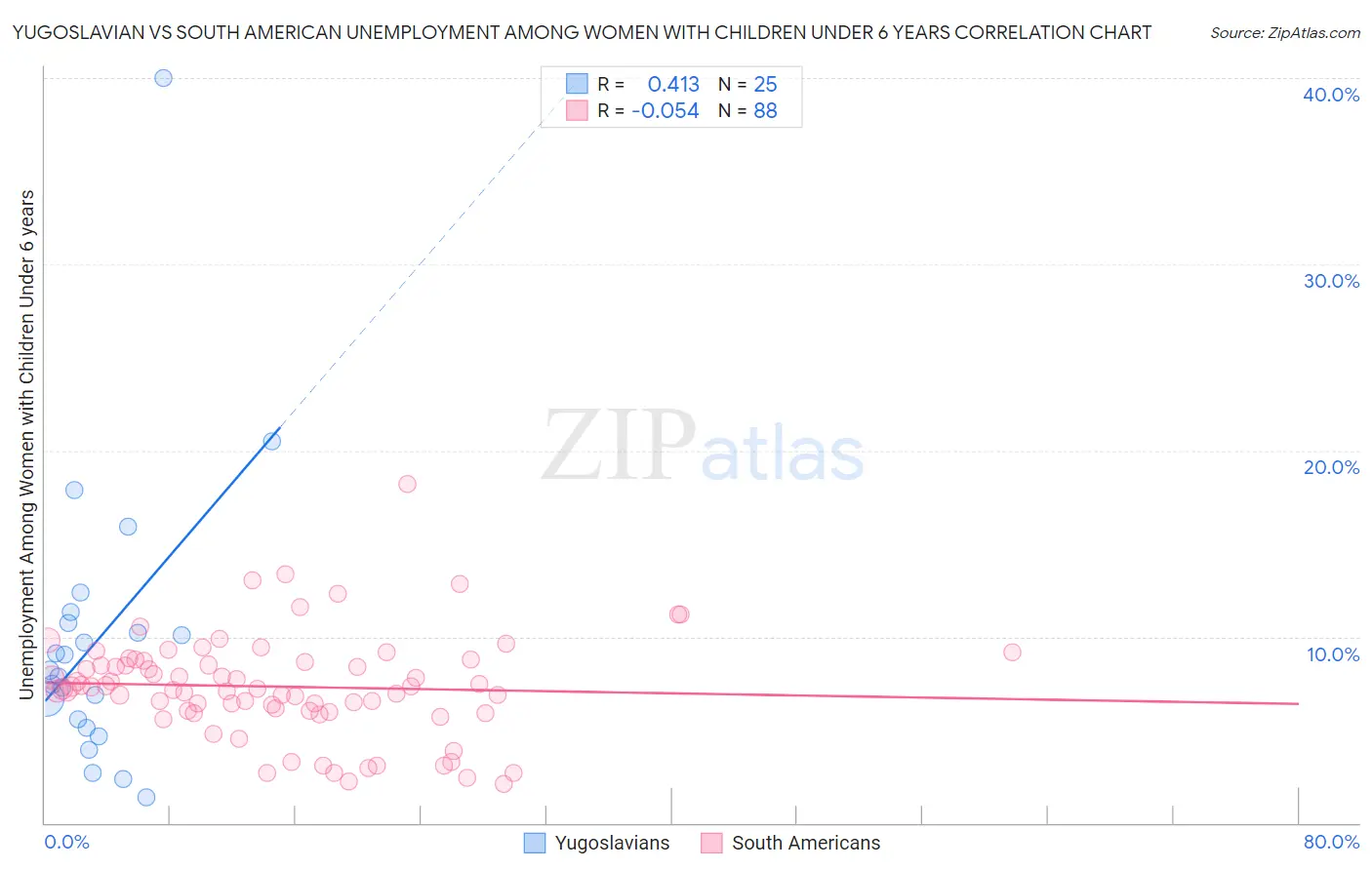 Yugoslavian vs South American Unemployment Among Women with Children Under 6 years
