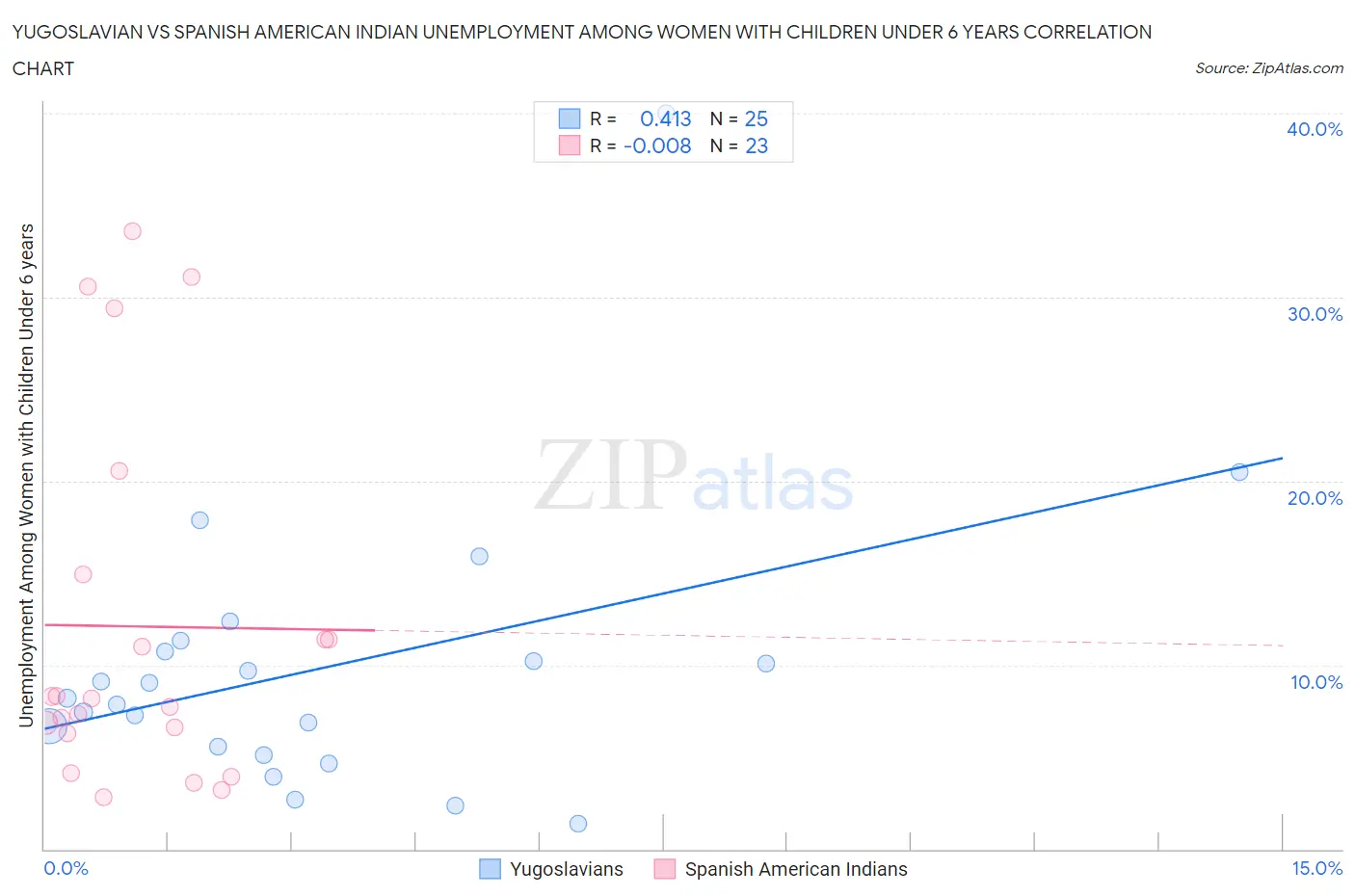 Yugoslavian vs Spanish American Indian Unemployment Among Women with Children Under 6 years