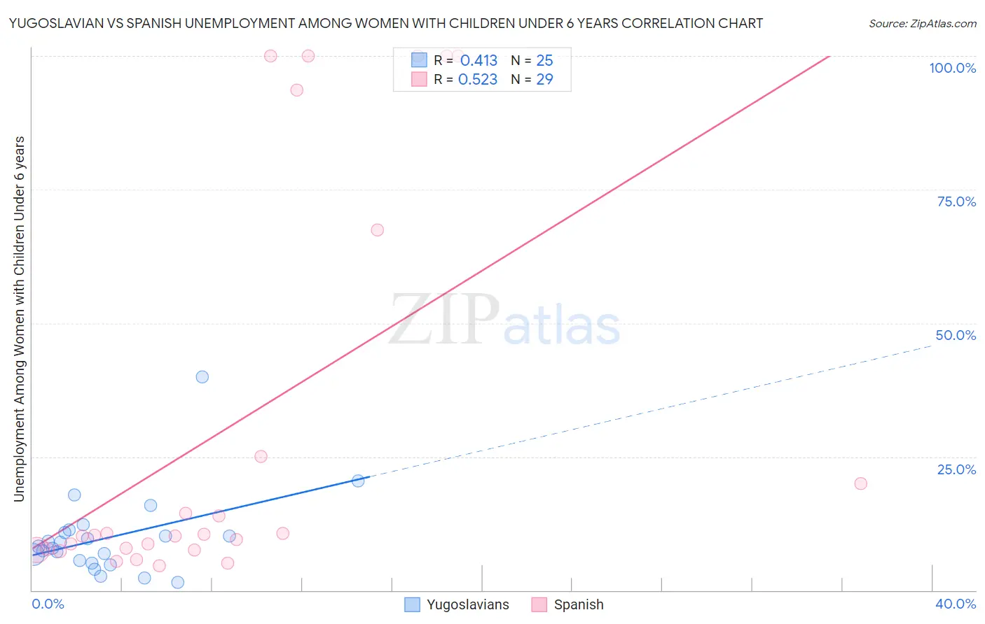 Yugoslavian vs Spanish Unemployment Among Women with Children Under 6 years