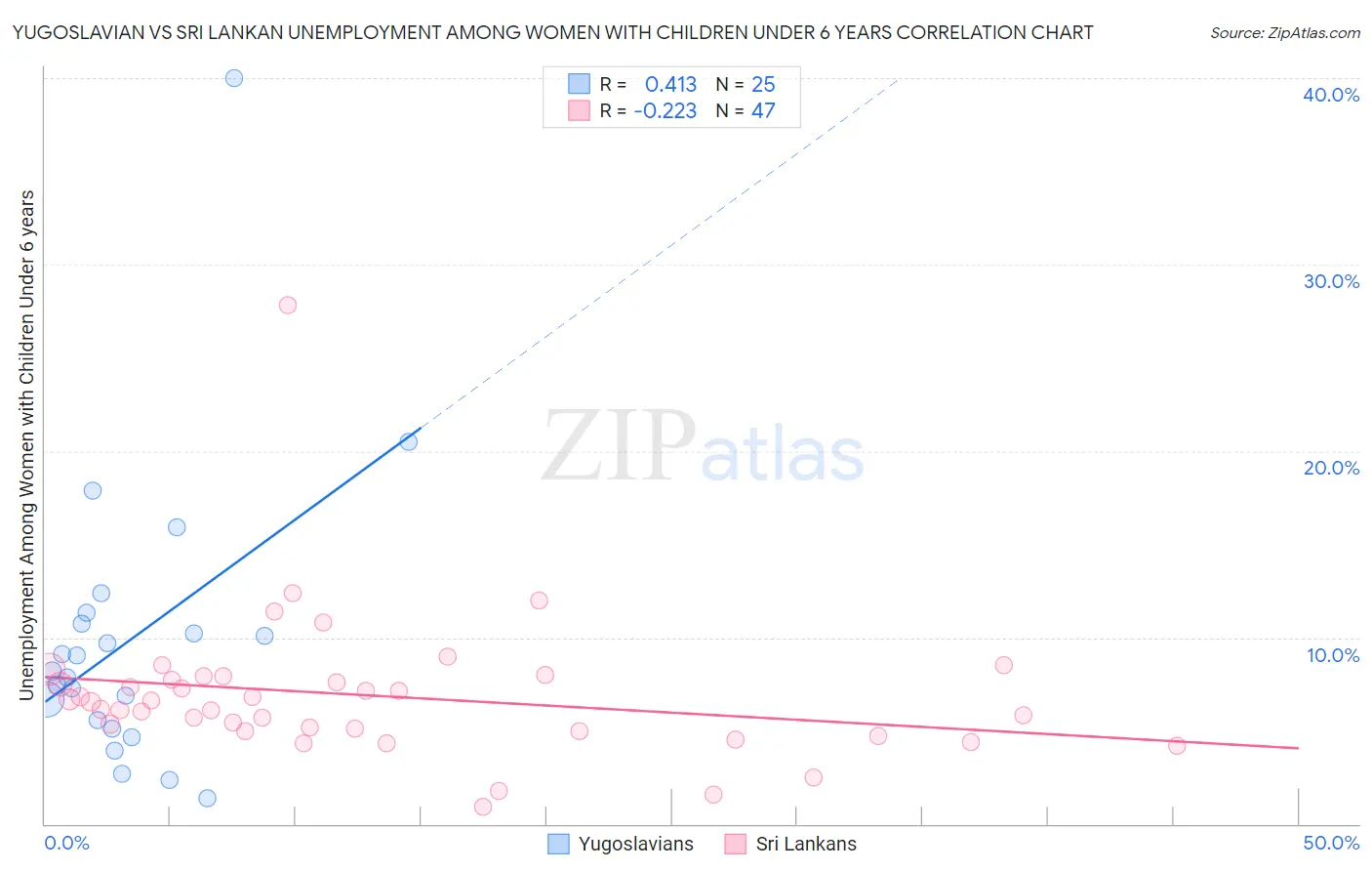 Yugoslavian vs Sri Lankan Unemployment Among Women with Children Under 6 years