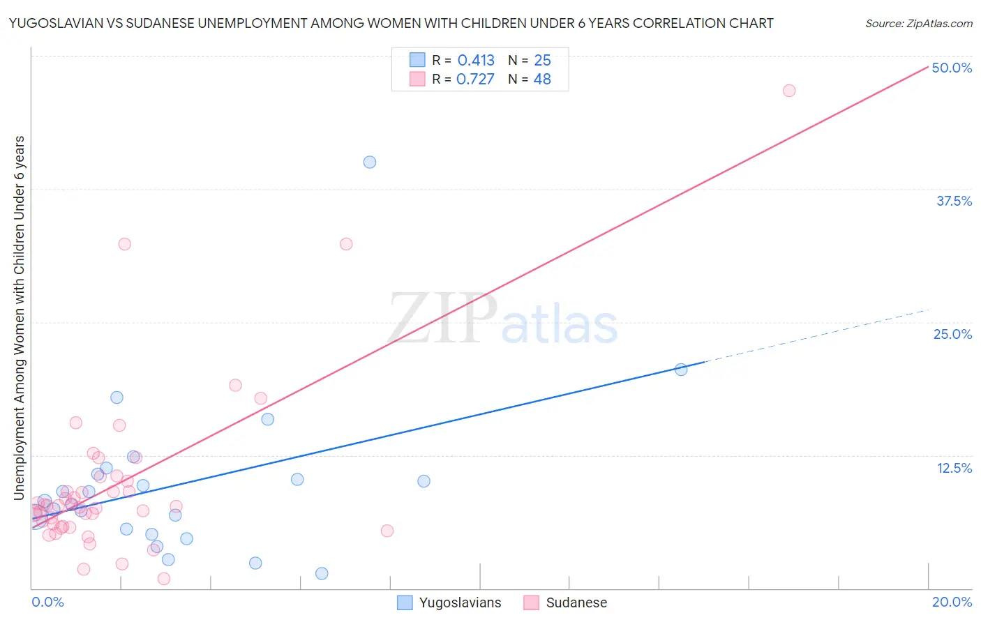 Yugoslavian vs Sudanese Unemployment Among Women with Children Under 6 years