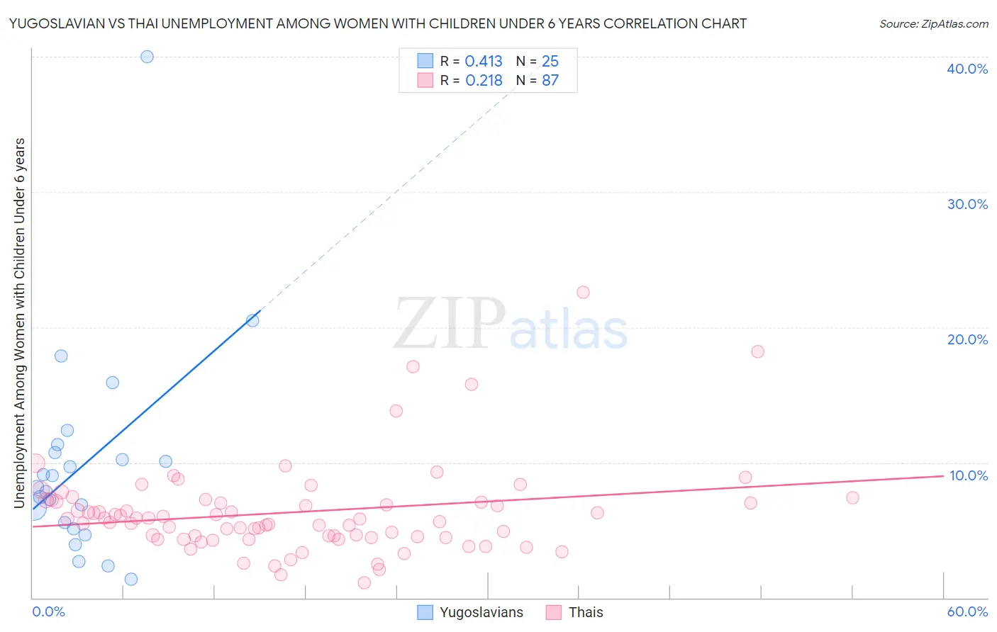 Yugoslavian vs Thai Unemployment Among Women with Children Under 6 years