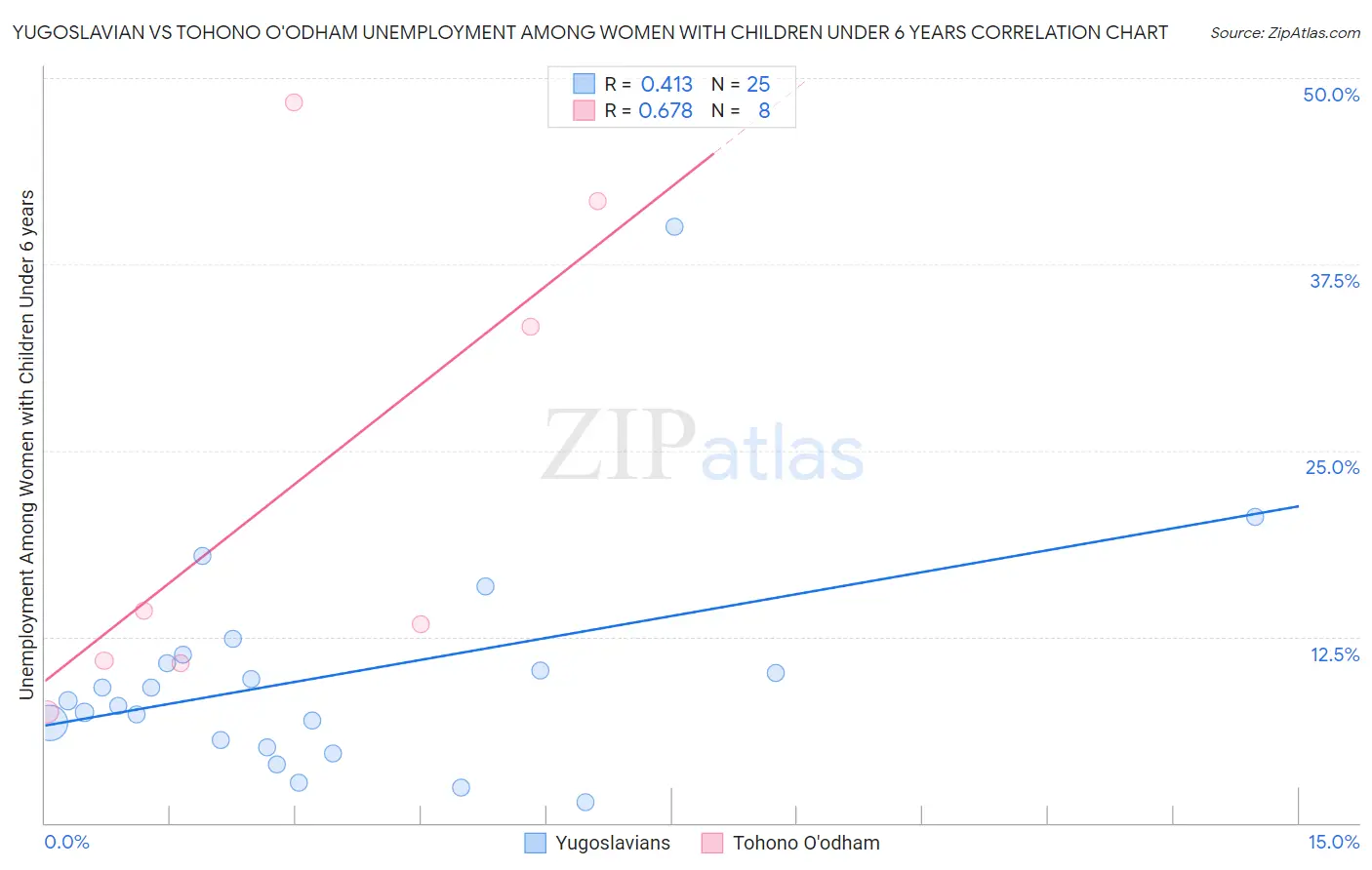 Yugoslavian vs Tohono O'odham Unemployment Among Women with Children Under 6 years