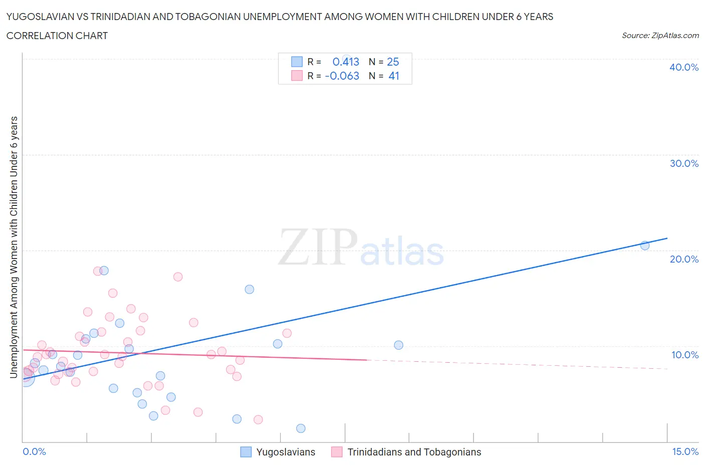 Yugoslavian vs Trinidadian and Tobagonian Unemployment Among Women with Children Under 6 years