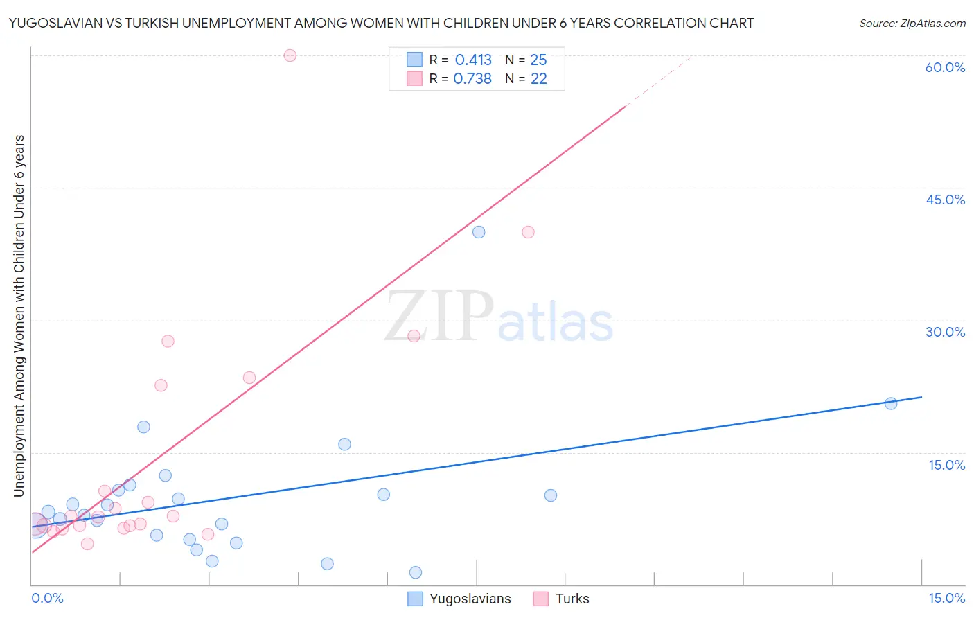 Yugoslavian vs Turkish Unemployment Among Women with Children Under 6 years