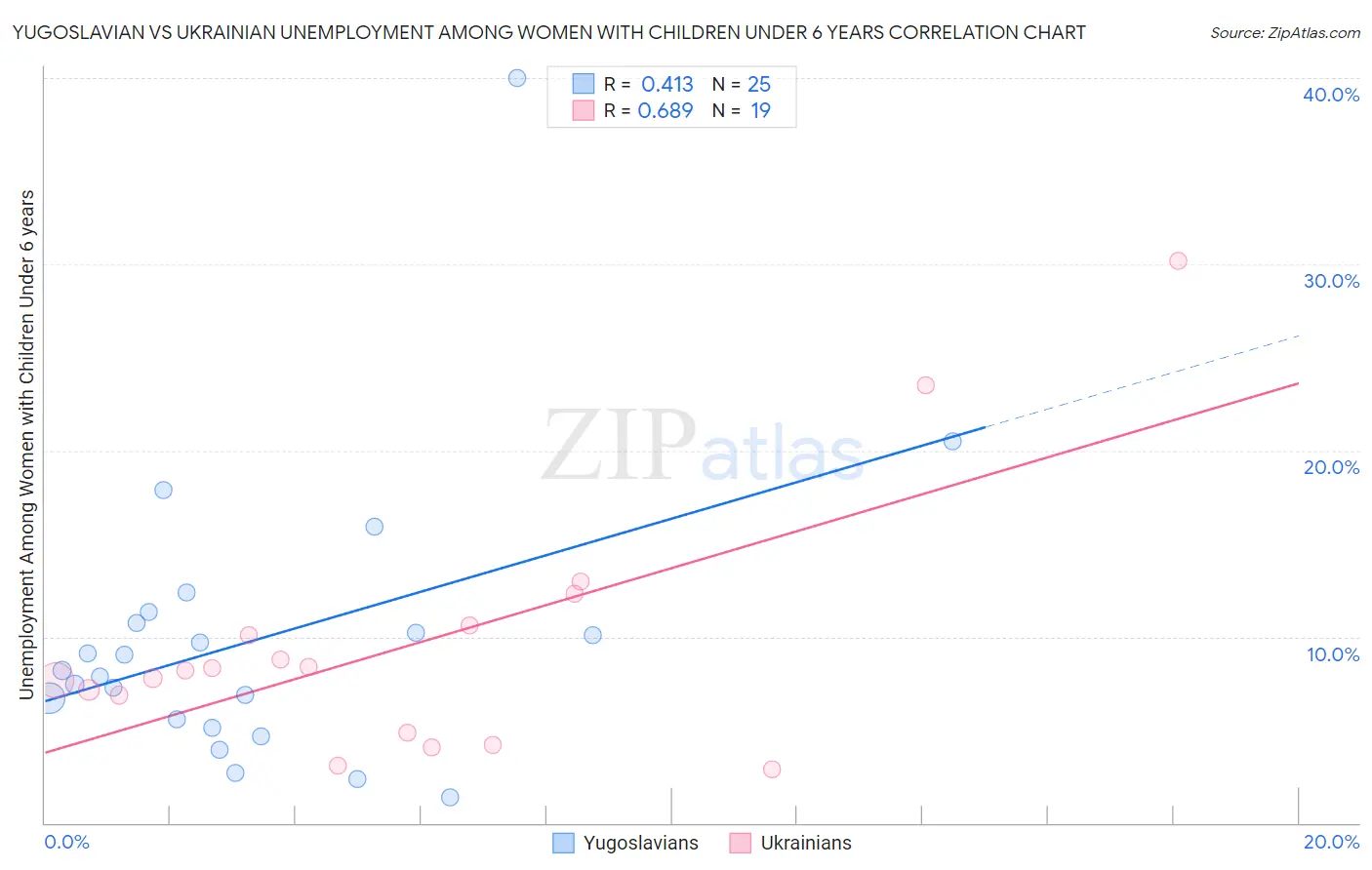 Yugoslavian vs Ukrainian Unemployment Among Women with Children Under 6 years