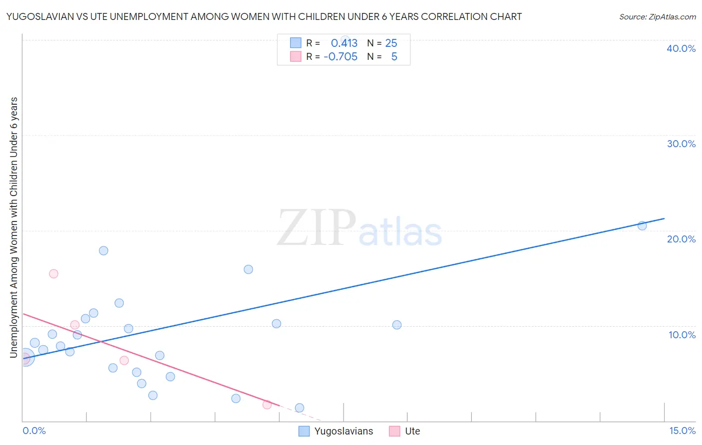 Yugoslavian vs Ute Unemployment Among Women with Children Under 6 years